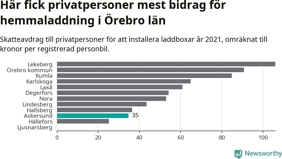 Graf: Beviljat avdrag per kommun i Örebro län